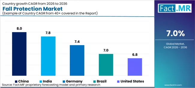 Fall Protection Market Cagr Analysis By Country Fall Protection Market Cagr Analysis By Country