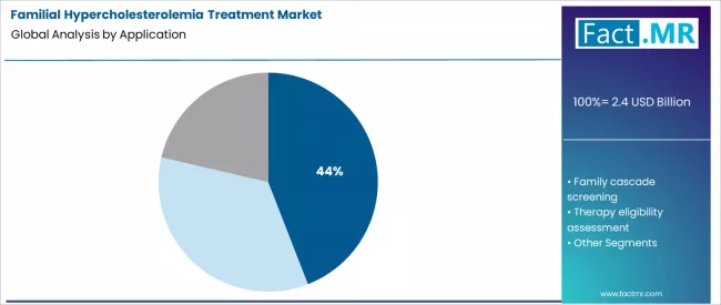 Familial Hypercholesterolemia Treatment Market Analysis By Application