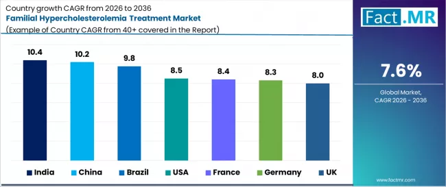 Familial Hypercholesterolemia Treatment Market Cagr Analysis By Country