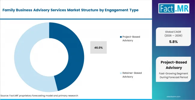 Family Business Advisory Services Market Analysis By Engagement Type Family Business Advisory Services Market Analysis By Engagement Type