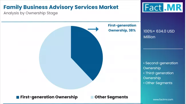 Family Business Advisory Services Market Analysis By Ownership Stage