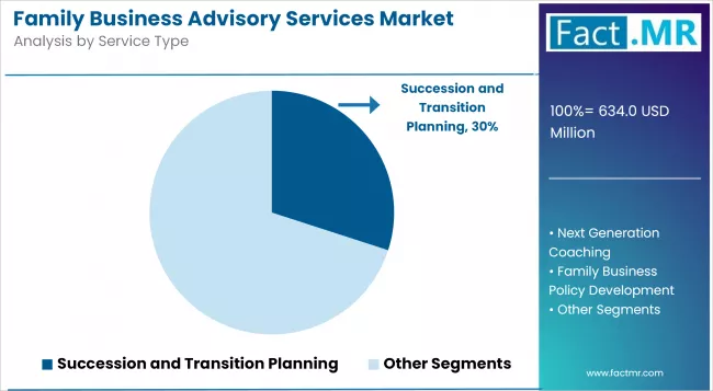Family Business Advisory Services Market Analysis By Service Type