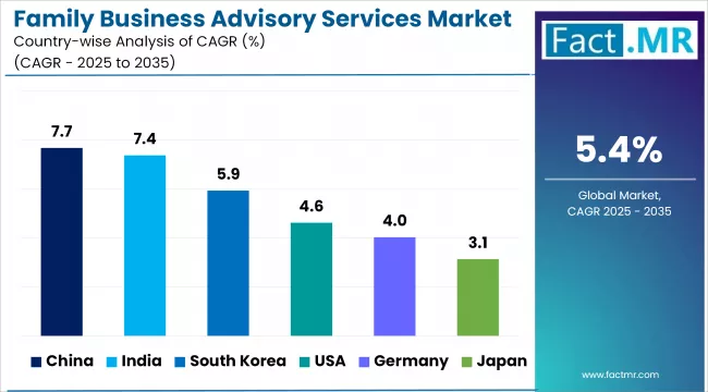 Family Business Advisory Services Market Cagr Analysis By Country