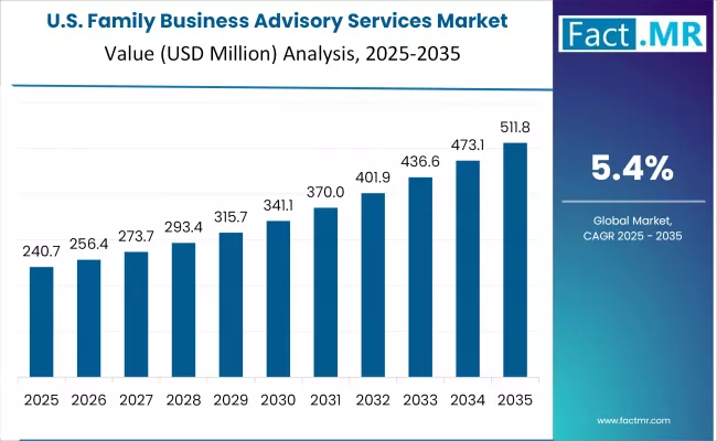 Family Business Advisory Services Market Country Value Analysis
