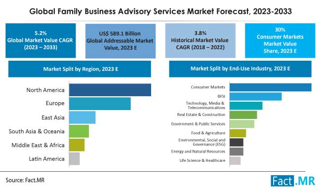 Family business advisory services market forecast by Fact.MR