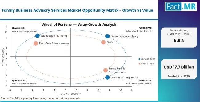 Family Business Advisory Services Market Opportunity Matrix Growth Vs Value Family Business Advisory Services Market Opportunity Matrix Growth Vs Value