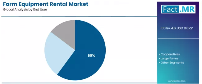 Farm Equipment Rental Market Analysis By End User Farm Equipment Rental Market Analysis By End User