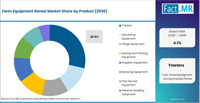 Farm Equipment Rental Market Analysis By Product Farm Equipment Rental Market Analysis By Product