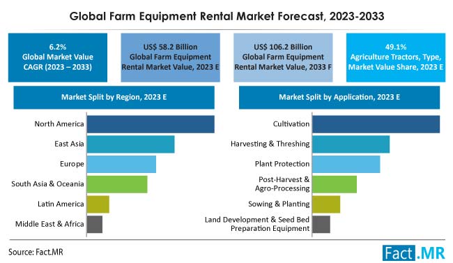 Farm Equipment Rental Market Size, Share, Trends, Growth, Demand and Sales Forecast Report by Fact.MR