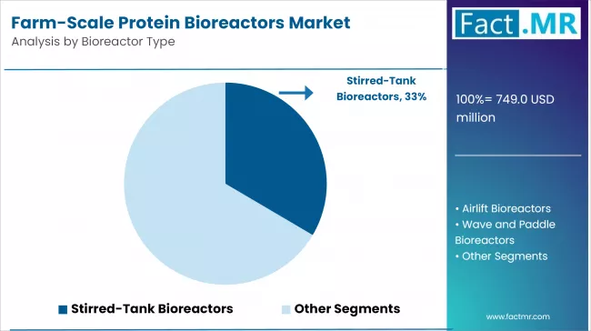 Farm Scale Protein Bioreactors Market Analysis By Bioreactor Type