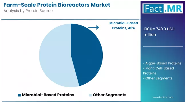 Farm Scale Protein Bioreactors Market Analysis By Protein Source