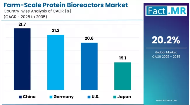 Farm Scale Protein Bioreactors Market Cagr Analysis By Country