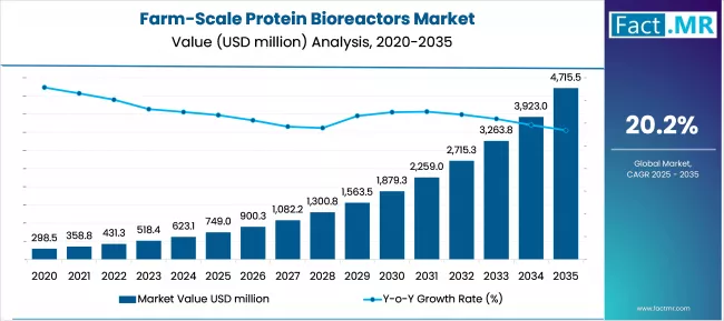 Farm Scale Protein Bioreactors Market Market Value Analysis