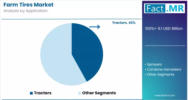 Farm Tires Market Analysis By Application