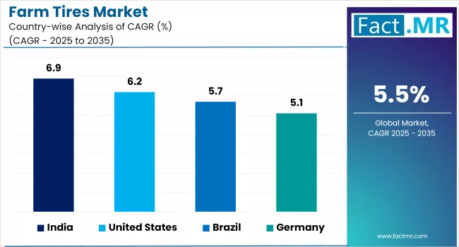Farm Tires Market Analysis By Country
