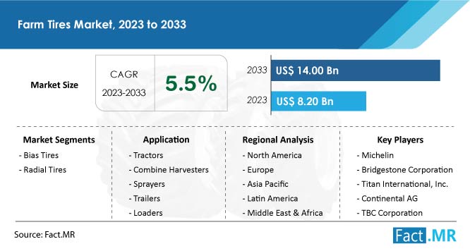 Farm Tires Market Size, Growth, Trends, Demand and Sales Forecast Analysis by Fact.MR