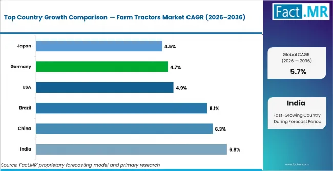 Farm Tractors Market Cagr Analysis By Country Farm Tractors Market Cagr Analysis By Country