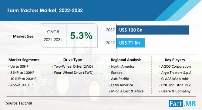 Farm Tractors Market Share, Size and Forecast 2032 | Fact.MR