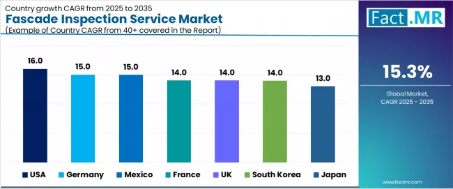 Fascade Inspection Service Market Cagr Analysis By Country Fascade Inspection Service Market Cagr Analysis By Country