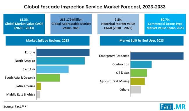 Fascade Inspection Service Market Forecast 2023 2033