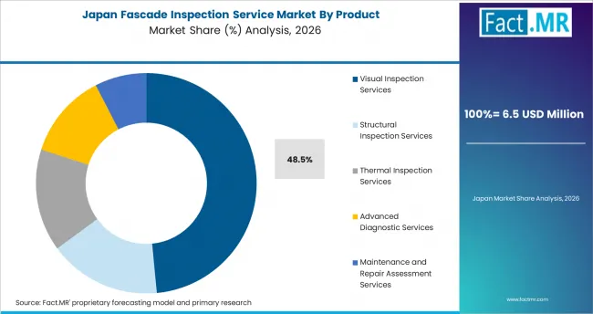 Fascade Inspection Service Market Japan Market Share Analysis By Product Fascade Inspection Service Market Japan Market Share Analysis By Product