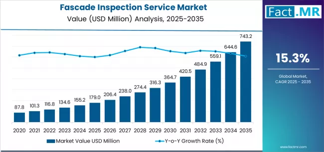 Fascade Inspection Service Market Market Value Analysis Fascade Inspection Service Market Market Value Analysis