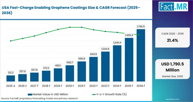 Fast Charge Enabling Graphene Coatings Country Value Analysis Fast Charge Enabling Graphene Coatings Country Value Analysis