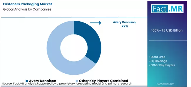 Fasteners Packaging Market Analysis By Company Fasteners Packaging Market Analysis By Company