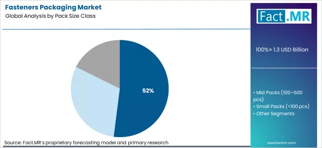 Fasteners Packaging Market Analysis By Pack Size Class Fasteners Packaging Market Analysis By Pack Size Class