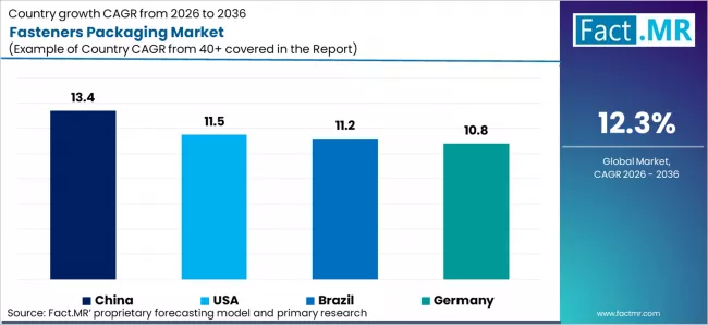 Fasteners Packaging Market Cagr Analysis By Country Fasteners Packaging Market Cagr Analysis By Country