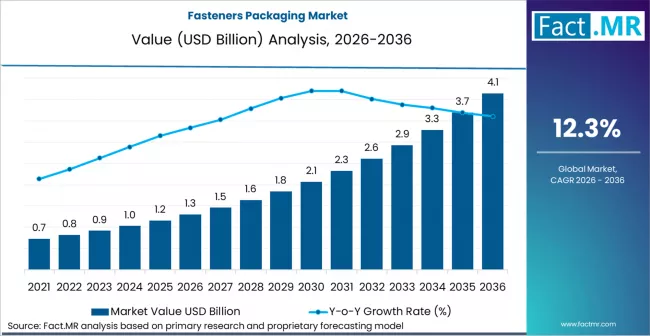 Fasteners Packaging Market Market Value Analysis Fasteners Packaging Market Market Value Analysis