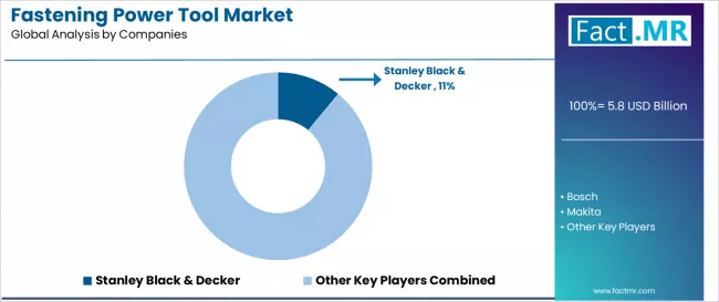 Fastening Power Tool Market Analysis By Company