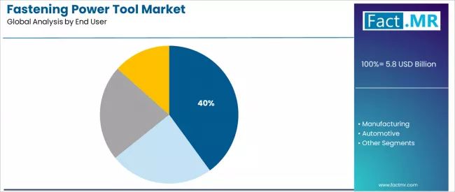 Fastening Power Tool Market Analysis By End User