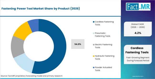 Fastening Power Tool Market Analysis By Product