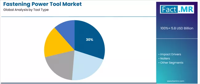 Fastening Power Tool Market Analysis By Tool Type
