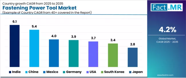 Fastening Power Tool Market Cagr Analysis By Country