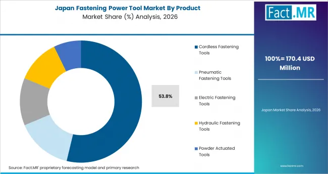 Fastening Power Tool Market Japan Market Share Analysis By Product