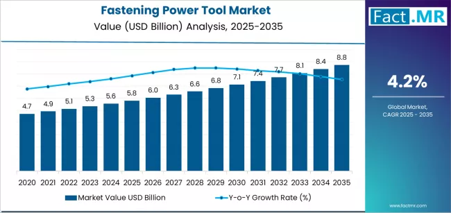 Fastening Power Tool Market Market Value Analysis