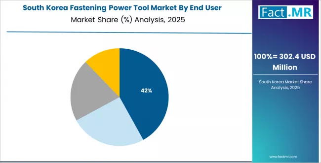 Fastening Power Tool Market South Korea Market Share Analysis By End User