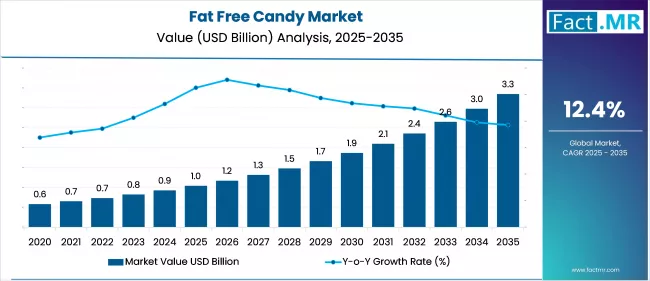 Fat Free Candy Market Value Analysis