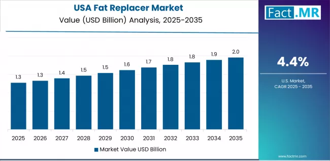 Fat Replacer Market Country Value Analysis