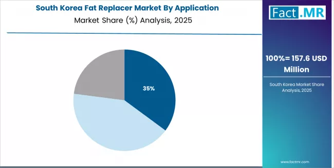 Fat Replacer Market South Korea Market Share Analysis By Application