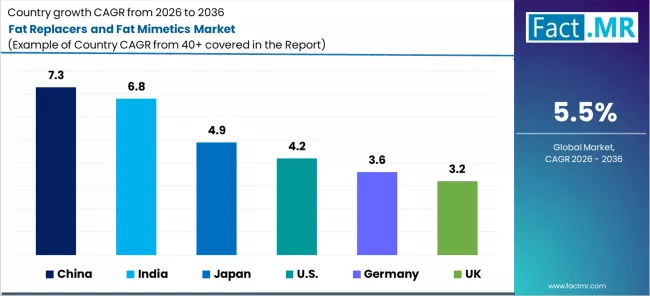 Fat Replacers And Fat Mimetics Market Cagr Analysis By Country