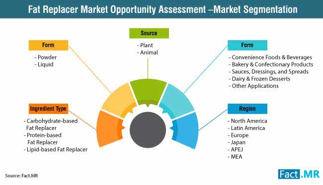 Fat Replacers Market 0 fat replacers market 0
