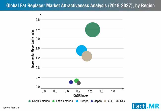 fat replacers market 1