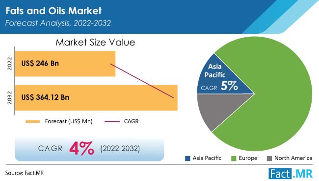 Fats and oils market forecast by Fact.MR