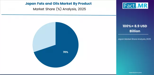 Fats And Oils Market Japan Market Share Analysis By Product Fats And Oils Market Japan Market Share Analysis By Product