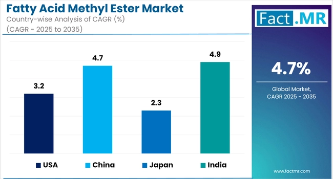 Fatty Acid Methyl Ester Market Cagr Analysis By Country