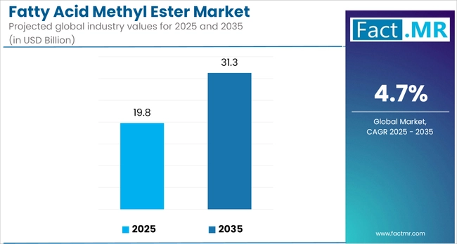 Fatty Acid Methyl Ester Market