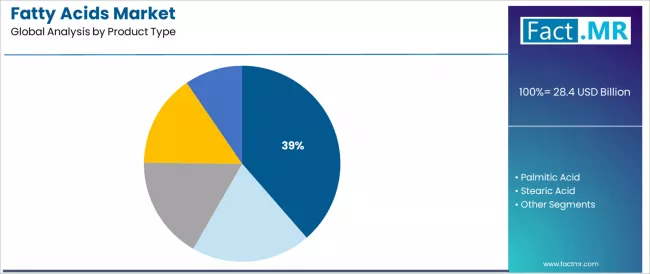 Fatty Acids Market Analysis By Product Type Fatty Acids Market Analysis By Product Type